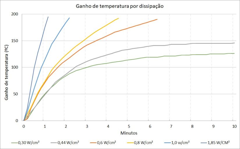 Dissipação Térmica
