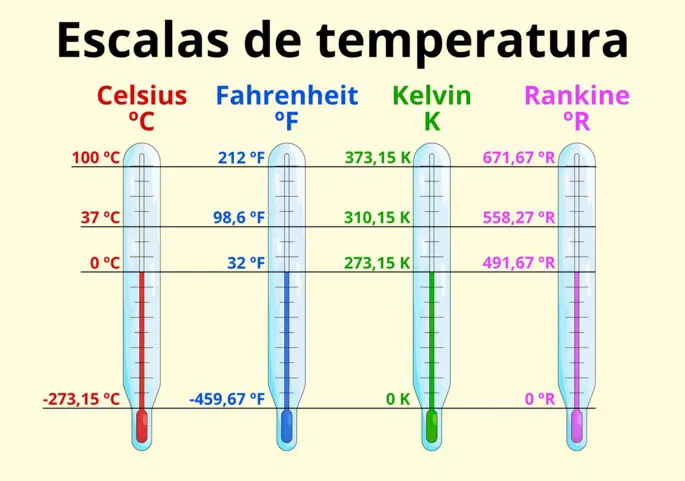 Guia de Conversão de Temperatura